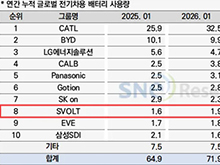 蜂巢能源1月動力電池裝車量挺進全球前八